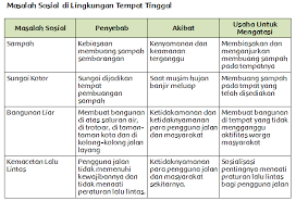 Permasalahan Sosial Di Lingkungan Sekitar Halaman 171 Belajar Kurikulum 2013