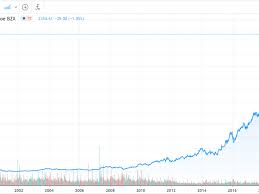 View daily, weekly or monthly format back to when square, inc. If You Invested Right After Amazon S Ipo