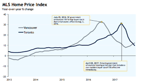 5 Charts That Put Canadas 2017 Real Estate Ups And Downs In