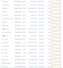 So without any further ado, let's cut to the chase. All Top 20 Altcoins Fall By At Least 30 Ripple Down To 6 2 Billion