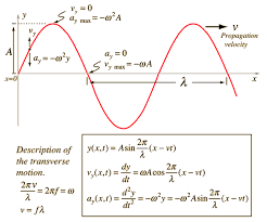 Wave Equation Wave Packet Solution Physics And Mathematics Wave Equation Physics Experiments