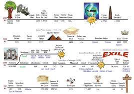 Old Testament Timeline For Kids Google Search Bible