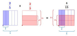 So, if you are looking for another way to teach multiplication, check out these other methods and interactive notebooks. Area Models Multiplying Fractions In This Lesson Students Will Investigate The Relationship Between