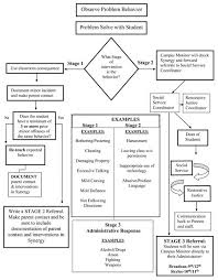 school climate handbook discipline flow chart