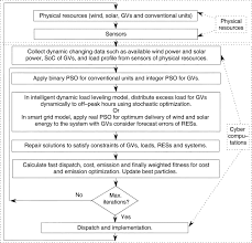 Flowchart For The Maximum Utilization Of Renewable Energy