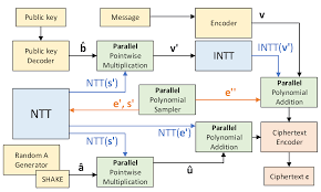 Eshun (zes express) & ndash; Mathematics Free Full Text Efficient Parallel Implementations Of Lwe Based Post Quantum Cryptosystems On Graphics Processing Units Html