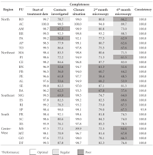 Evaluation Of Data Quality Timeliness And Acceptability Of The Tuberculosis Surveillance System In Brazil S Micro Regions