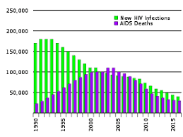 Global hiv statistics reported that there were almost 36.7 million people living with hiv of which 1.8 million people became newly infected there is insufficient study available in malaysia, particularly sarawak, and this study aimed at determining the willingness to disclose hiv status. Hiv Aids In Zimbabwe Wikipedia