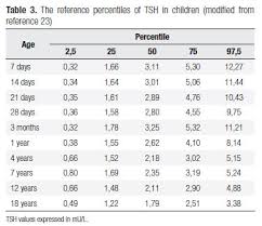 72 Cogent Tsh Levels By Age