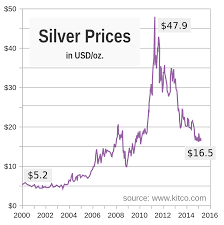 The spot price is not the same as silver bullion prices, because it does not include distribution, manufacturing. File Silver Price Chart Since 2000 Svg Wikipedia