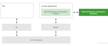 Designing Your Decision Management Architecture For Red Hat Process Automation Manager Red Hat Process Automation Manager 7 3 Red Hat Customer Portal