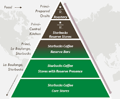 Lets Look At Starbucks Growth Strategy