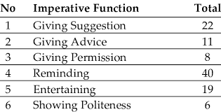 Imperative sentence is one among them. Imperative Sentences For Neutral Categories In The Captain Movie Download Scientific Diagram