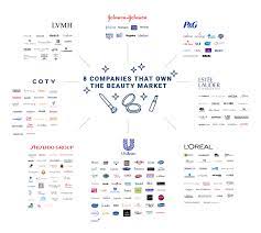 8 Companies That Own The Beauty Aisle