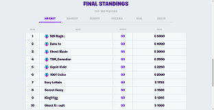 Fortnite World Cup Week 1 Qualifiers Info And Results