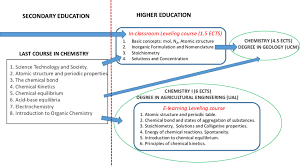 Chart Of Contents In A High School Chemistry Course And In