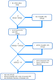 abstract algorithm for the adl detection this chart shows