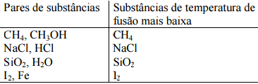 Resultado de imagem para Foram apresentadas a um estudante as fÃ³rmulas de quatro pares de substÃ¢ncias. Foi pedido a ele que, considerando os modelos de ligaÃ§Ãµes quÃ­micas e de interaÃ§Ãµes intermoleculares apropriados a cada caso, indicasse, em cada par, a substÃ¢ncia que tivesse a temperatura de fusÃ£o mais baixa. O estudante propÃ´s o seguinte: