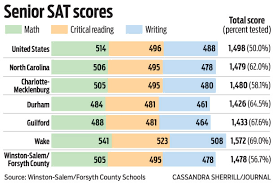 Sat Scores How Important Are They For Potential Recruits