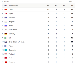 Learn more about the olympic games in this article. Is The Gold Standard Still The Way We Should Measure Olympic Success Offside