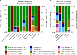 A helpful chart showing which types of chart to use when something needs charting. Small Targeted Dietary Changes Can Yield Substantial Gains For Human Health And The Environment Nature Food