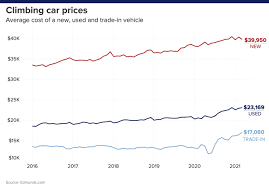 Copart and iaai archive all bids, vehicles and photos. The Average New Car Price Is Unbelievably High Financial Samurai