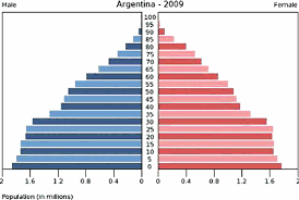 This page provides forecast and historical data, charts, statistics, news and updates for argentina population. Population Pyramid Of Argentina Indec 2009 Download Scientific Diagram