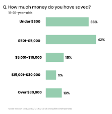 Maybe you would like to learn more about one of these? Here S How Much Millennials Actually Have Saved Ypulse