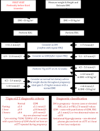 screening for diabetes during pregnancy flow chart