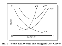 short run average costs marginal cost afc avc formulas etc