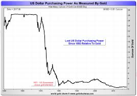 Gold Hedges Usd Devaluation Rise In Oil Food And Cost Of