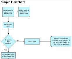 interpretive escalation process flow chart template