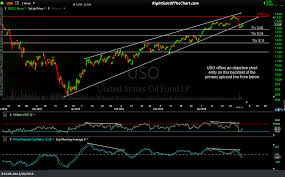 Uso Final Price Target Hit For 9 Profit Right Side Of The Chart