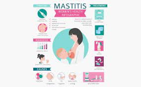 Check spelling or type a new query. Breast Infection Breast Mastitis Causes Treatment Symptoms And Prevention