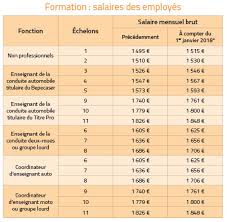 (1) les membres du corps des professeurs d'enseignement général des. Grille Des Salaires 2018