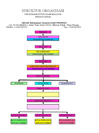 Bidang pengurusan dan pentadbiran 1.1 sejarah penubuhan ppim 1.2 struktur organisasi ppim peringkat sekolah 1.3 senarai tugas dan bidang jawatankuasa ppik sekolah 1.4 mengetahui, menganalisis. Carta Organisasi Ppim Dkqq
