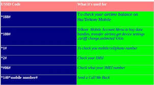 Airtime Secret Codes Telkom Active Telkom Ussd Codes In 2021 And The Issues You Can Free Telkom Airtime Hack Codes Eurodpok