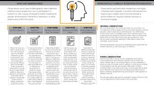 Researchers are expected to seek prior permission from the professor of the course (or instructor if the teacher is a lecturer or sessional) to speak with their students regarding participation in a study. How To Conduct Observations For Research The Visual Communication Guy