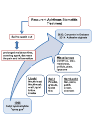 Mar 10, 2014 · series : Drug Delivery Systems For Recurrent Aphthous Stomatitis Dddt