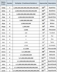 Pin By Sharon Witzansky On 5th Grade Math Scientific