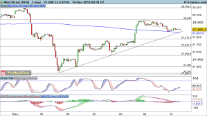 Ftse 100 Dax And Dow Lose Momentum Levels To Watch Ig Au