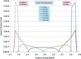 A comparison of rate compensated heat detector test methods overview of rate compensated fire detectors. Neutron And Proton Diagnostics For Pulsed Plasma Fusion Devices Springerlink