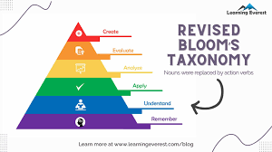 Image result for bloom's taxonomy of learning