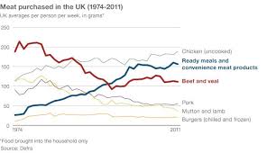 Britains Changing Meat Buying Habits Bbc News