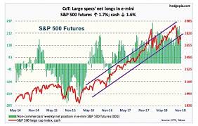 The Cot Report Is The S P 500 Ready To Rally See It Market