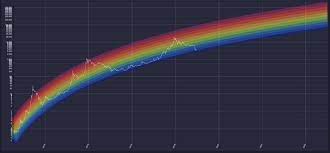 Bitcoin Rainbow Charts Steemit Bitcoin Bitcoin Price Chart