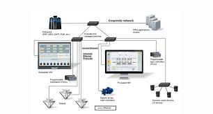 PLC, 로봇, 모터 드라이브가 산업용 스위치를 통해 이더넷/IP망으로 연결되고, 상위 ERP 시스템과도 데이터가 연동되는 전체 네트워크 구성도