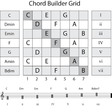 Chord Progression For Songwriters Songwriting Chords