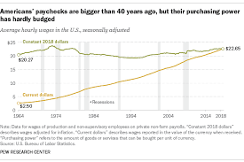 For Most Americans Real Wages Have Barely Budged For