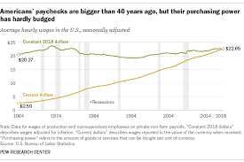 for most americans real wages have barely budged for